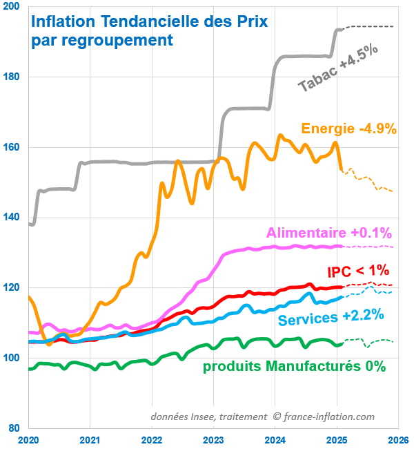 inflation et augmentation tendancielle des prix en france par poste de consommation