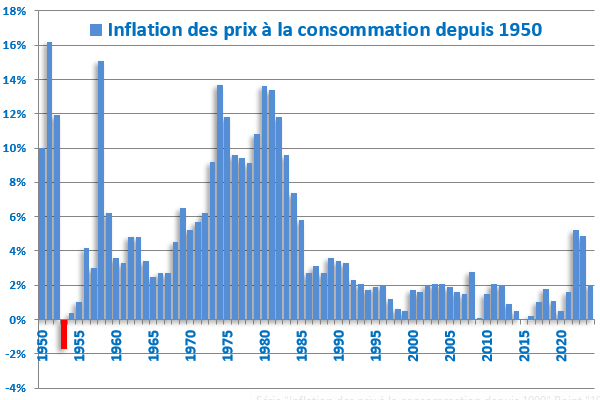 Inflation depuis 1950, effet des chocs pétroliers et des guerres modernes