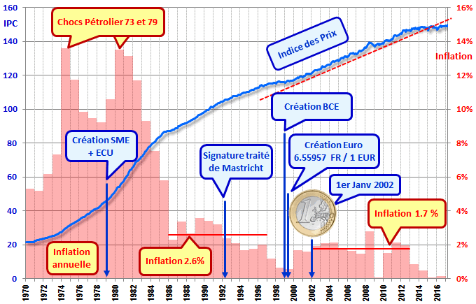 Inlfation des prix avec passage &agrave; l'Euro
