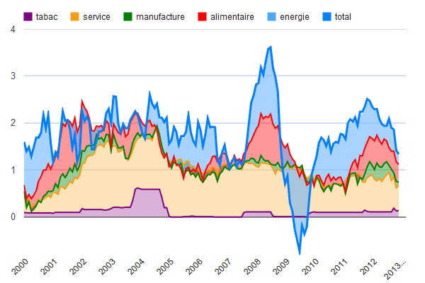 composantes inflation