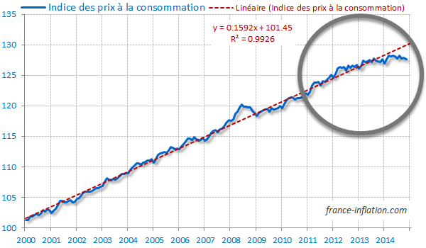 Tendance de l'indice des pris depuis 2000