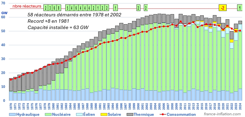 Capacit�s de production electrique en france depuis 1970