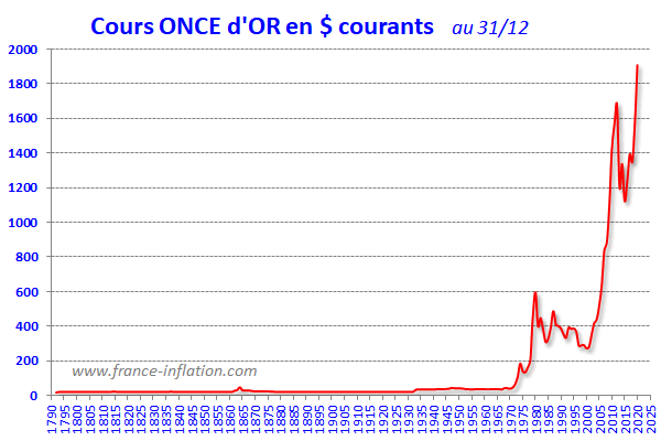 Graphique de l'évolution du cours de l'once d'or depuis 1792