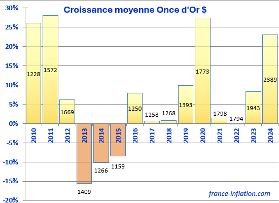 CAC 40 en moyenne annuelle