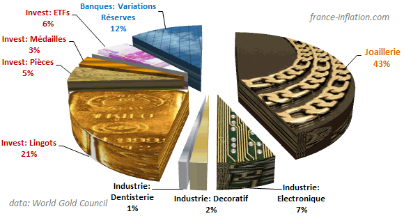 Repartition consommation OR dans le monde en 2012