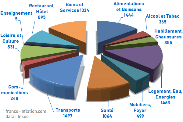 Panier Insee 2023