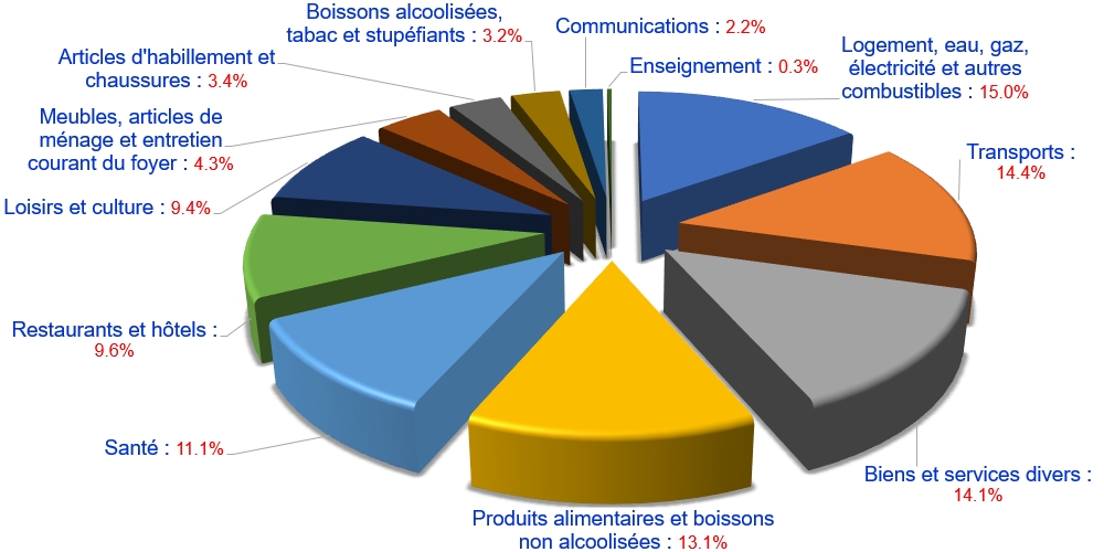 Panier Insee 2025