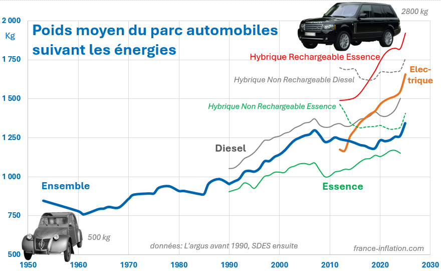 Graphique de l'évolution du poids des voitures depuis 1950 en France