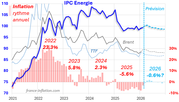 pr�vision inflation en france pour 2026 poste de l'�nergie