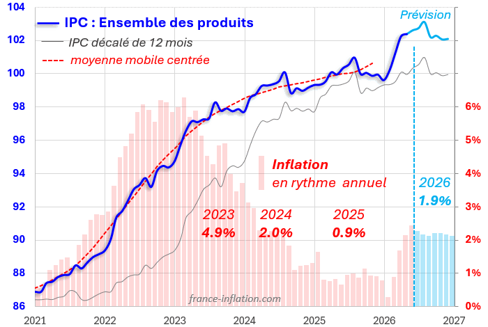 pr�vision inflation en france pour 2026 IPC Ensemble des produits