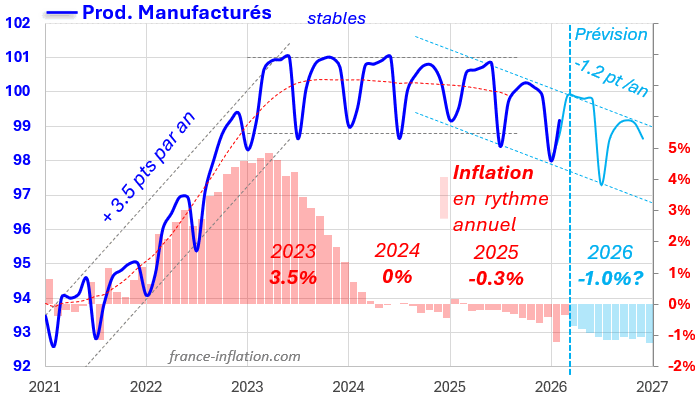 pr�vision inflation en france pour 2026 poste produits manufactures