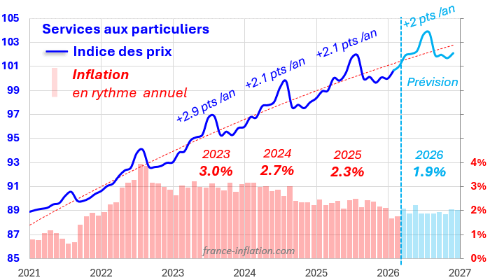 pr�vision inflation en france pour 2026 poste des services