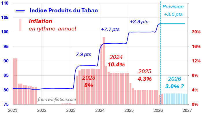 pr�vision inflation en france pour 2026 poste tabac