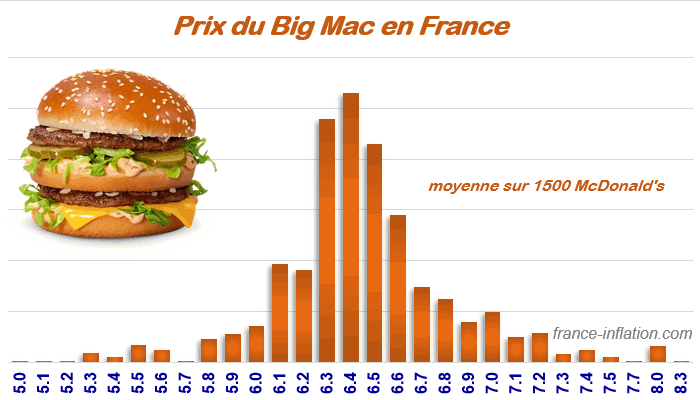 prix du big mac en France sur plus de 1500 macdos