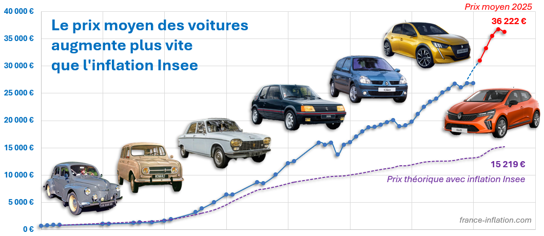Graphique de l'évolution du prix des voitures neuves depuis 1950 en France