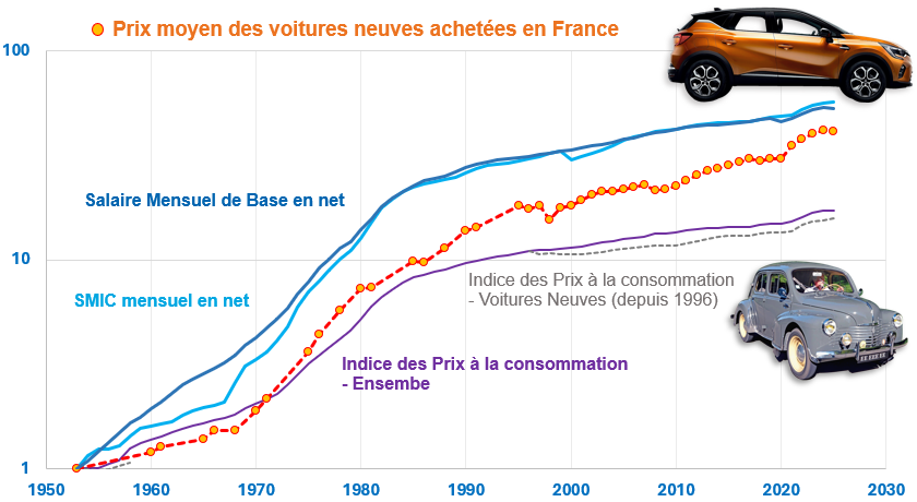 Graphique de l'évolution du prix des voitures par rapport au SMIC et à l'inflation depuis 1950 en France