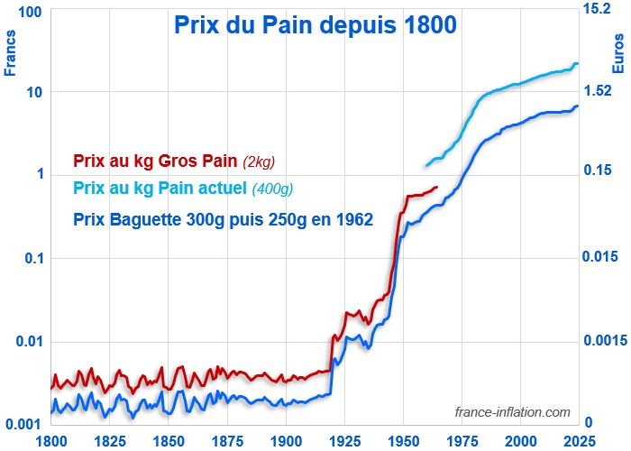Prix du pain en france depuis 1800