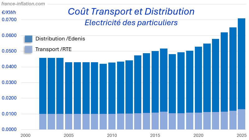 Prix de l'electricite en France :  evolution du prix de transport et de distribution pour les particuliers depuis 2000