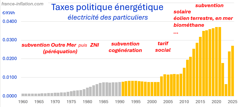 Prix de l'electricite en France depuis 1960 : evolution des taxes