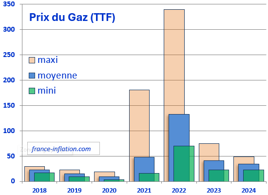 Prix du gaz en moyenne annuelle