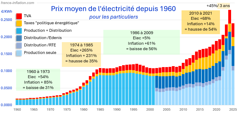 Pix l'electricite en France depuis 1960