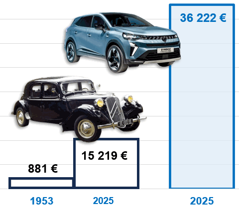Evolution du prix de la voiture moyenne entre 1953 et 2025 en France depuis 72 ans