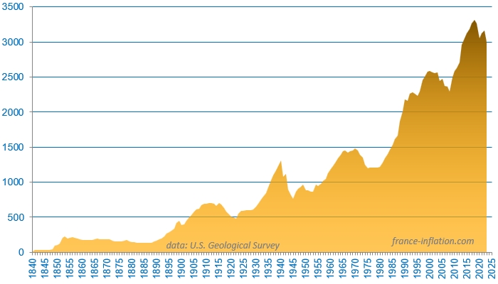 Evolution produuction OR annuelle dans le monde depuis 1900