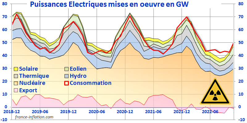 Nucl�aire Fran�ais en perte de puissance