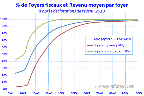 Graphique cumul du nombre de foyers suivant leur revenu annuel et par catégorie