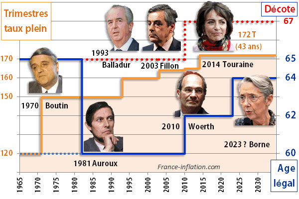 Histoire de la r�forme des retraites depuis 1945
