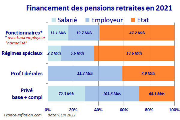 Participations aux cotisations retraite entre salari�, employeur et Etat