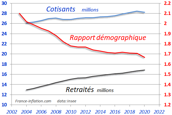 Participations aux cotisations retraite entre salari�, employeur et Etat