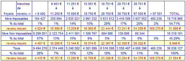 Tableau revenus 2007 des foyers Français