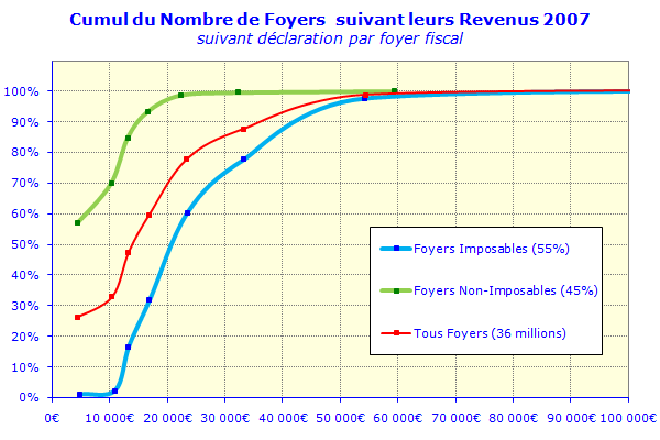 Graphique cumul du nombre de foyers suivant leur revenu annuel et par catégorie