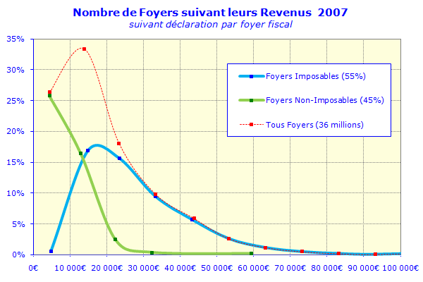 Graphique nombre de foyers suivant leur revenu annuel et par catégorie