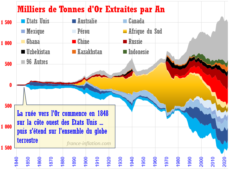 Evolution production OR annuelle dans le monde depuis 1840