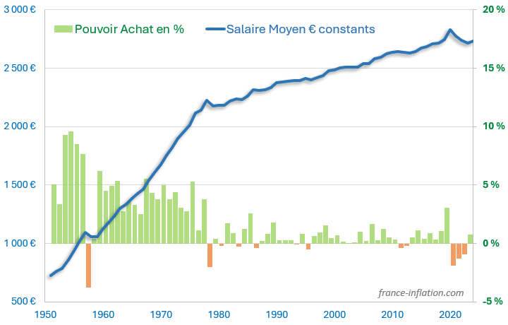 salaire moyen mensuel net dans le secteur privé depuis 1950