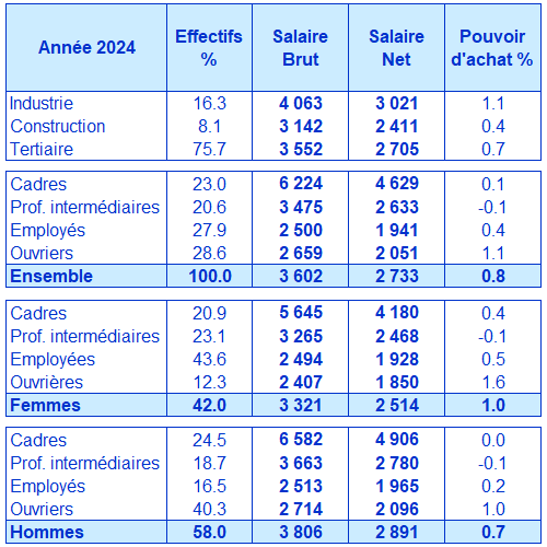 salaire mensuel brut et net dans le secteur privé par catégorie socio-professionelle en 2024