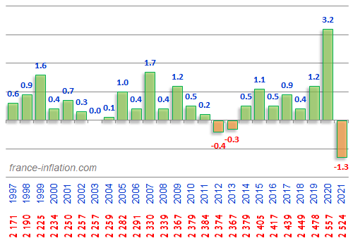 evolution des salaires mensuel brut et net dans le secteur privé