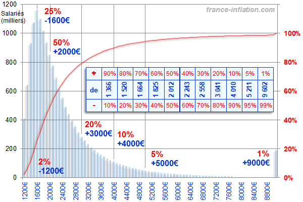 répartition des salaires mensuel brut et net dans le secteur privé
