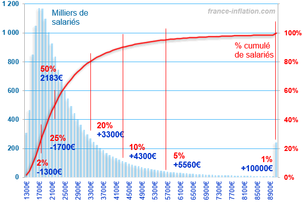 r�partition des salaires mensuel brut et net dans le secteur priv� en 2023 