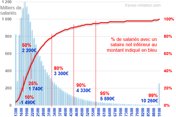 r�partition des salaires mensuel brut et net dans le secteur priv� en 2024 