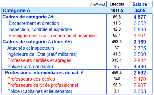 salaires mensuels du sectuer public par categorie A et socio professionnele
