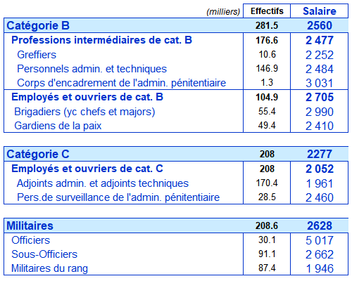 salaires mensuels du sectuer public par categorie B C et socio professionnele