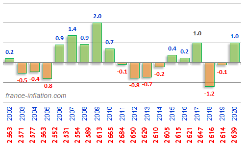 evolution des salaires mensuel brut et net dans le secteur public 