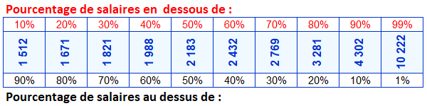 répartition des salaires mensuel brut et net dans le secteur privé en 2023