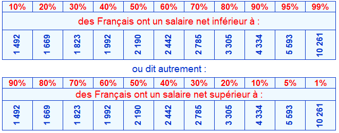 répartition des salaires mensuel brut et net dans le secteur privé en 2024