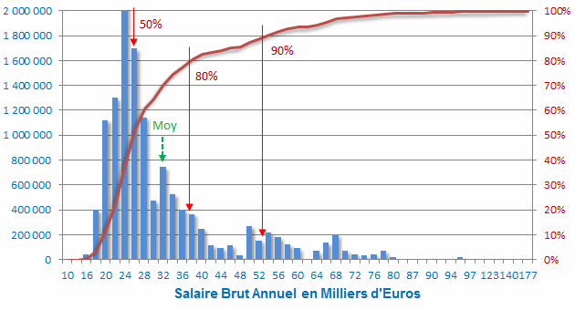 R�partitions des salaires bruts annuels en France