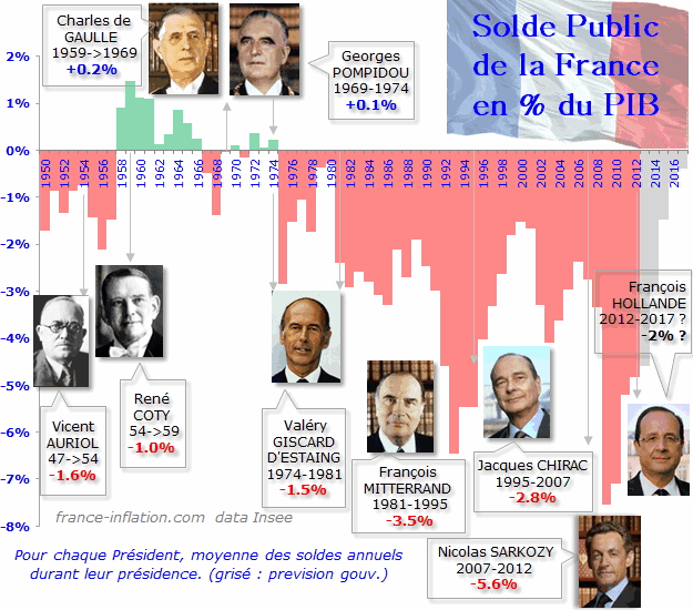 dette publique de la France sous chaque pr�sidence depuis 1950