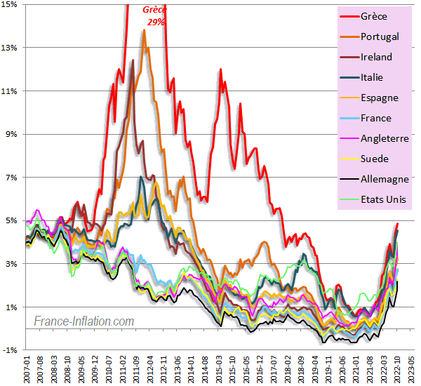 Taux à 10 ans pour quelques pays européens